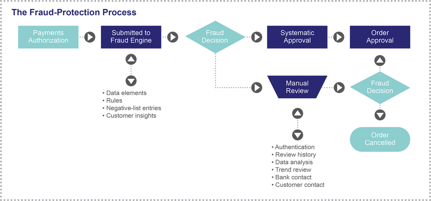 Fraud Protection Process