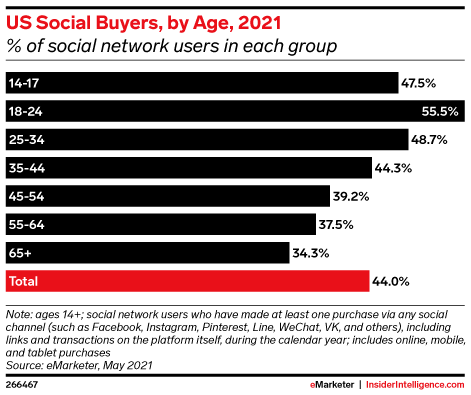 chart of US social buyers by age