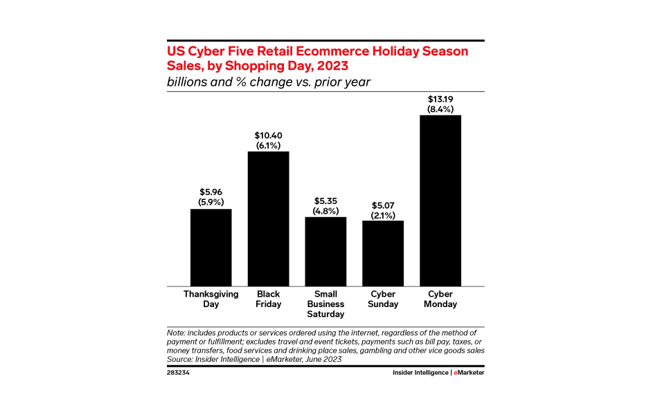 graph of holiday season shopping numbers 2023
