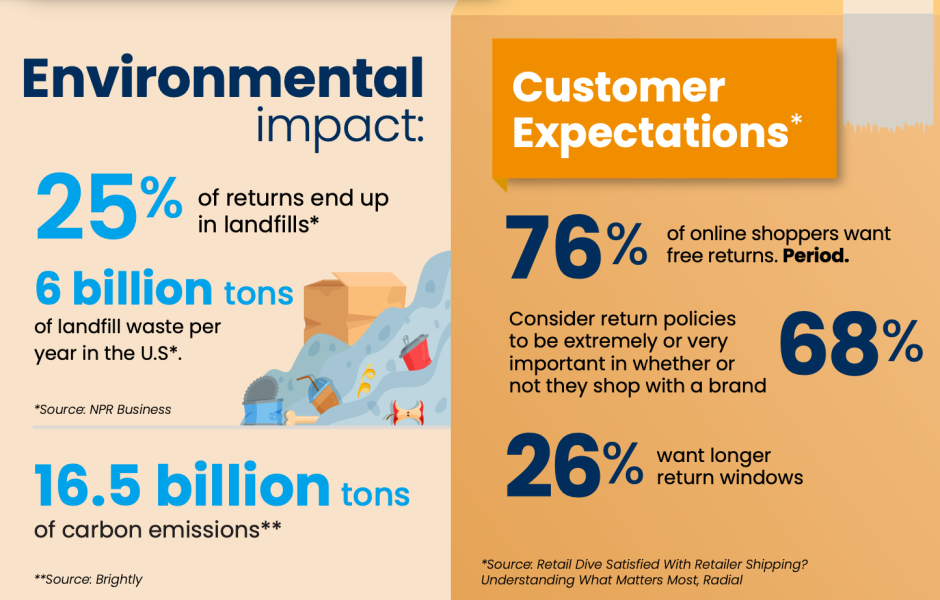 infographic on returns