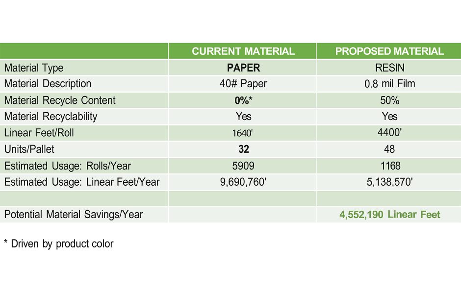 chart showing material use of resin vs. paper